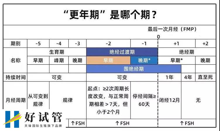 更年期